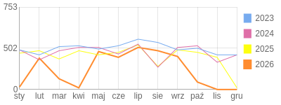 Wykres roczny blog rowerowy limit.bikestats.pl